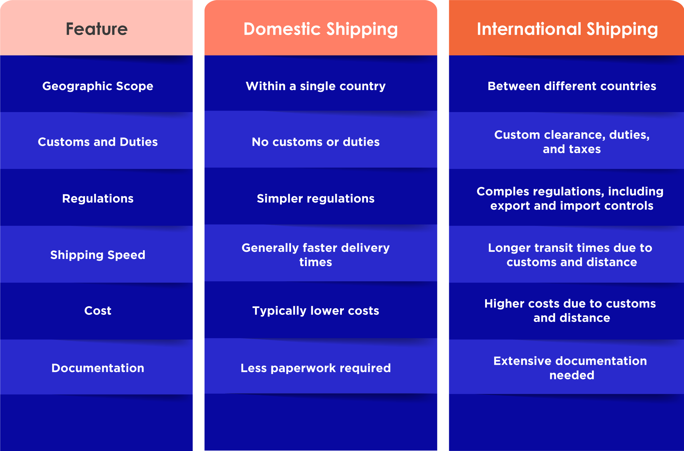 Modes of domestic transportation